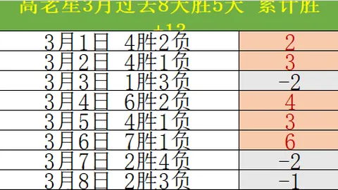 弗里克观察：虽非巅峰之战，球队仍取胜利，球员表现稍逊，状态回调5%-10%。